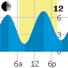 Entrance tide chart for Monday, August 12, 2024