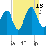 Entrance tide chart for Tuesday, August 13, 2024