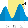 Entrance tide chart for Wednesday, August 14, 2024