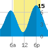 Entrance tide chart for Thursday, August 15, 2024