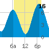 Entrance tide chart for Friday, August 16, 2024