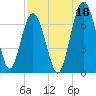 Entrance tide chart for Sunday, August 18, 2024
