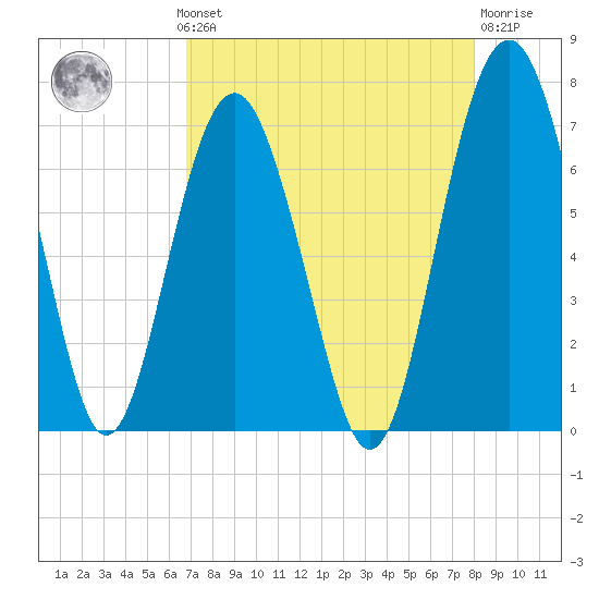 Entrance tide chart for Monday, August 19, 2024