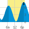 Entrance tide chart for Thursday, August 1, 2024