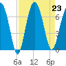 Entrance tide chart for Friday, August 23, 2024