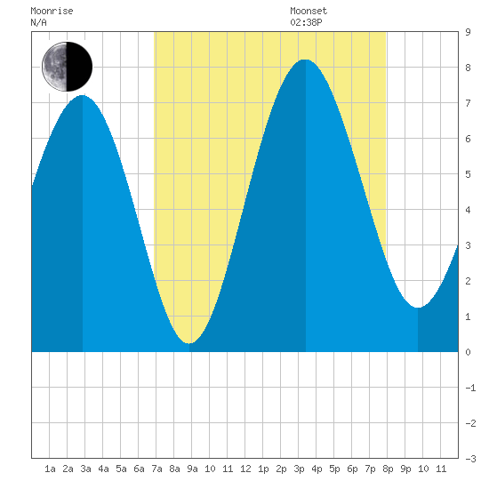 Entrance tide chart for Monday, August 26, 2024