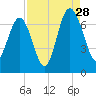 Entrance tide chart for Wednesday, August 28, 2024