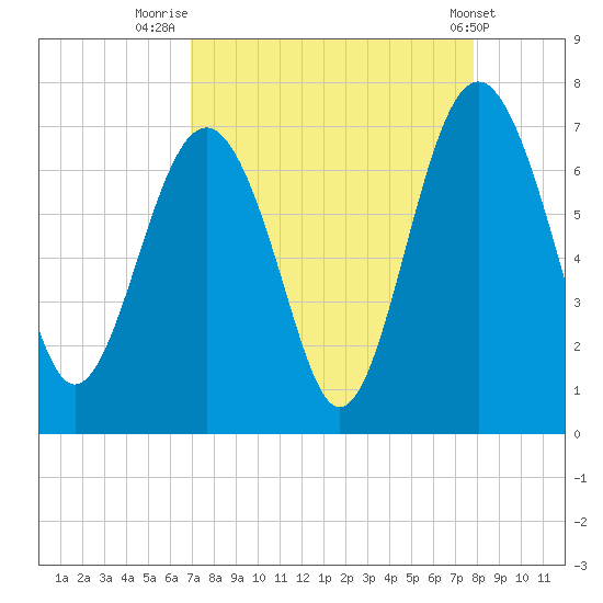 Entrance tide chart for Saturday, August 31, 2024