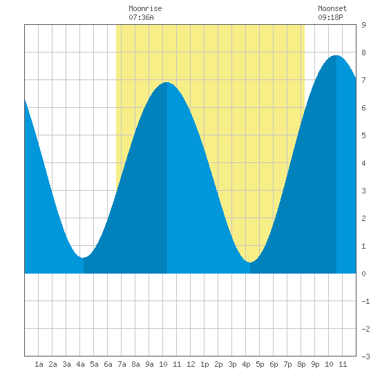 Entrance tide chart for Monday, August 5, 2024