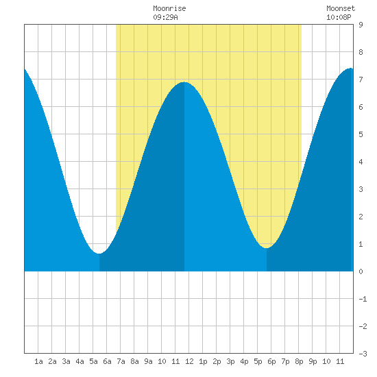 Entrance tide chart for Wednesday, August 7, 2024