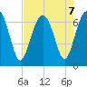 Entrance tide chart for Wednesday, August 7, 2024