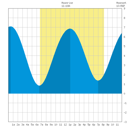Entrance tide chart for Friday, August 9, 2024