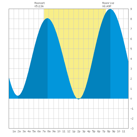 Entrance tide chart for Monday, September 16, 2024