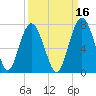 Entrance tide chart for Monday, September 16, 2024