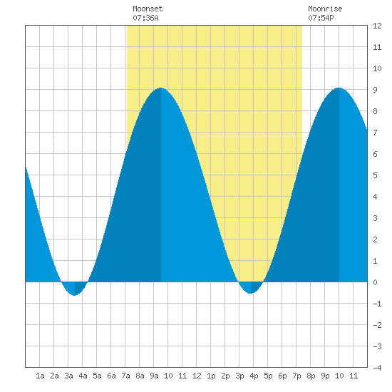 Entrance tide chart for Wednesday, September 18, 2024