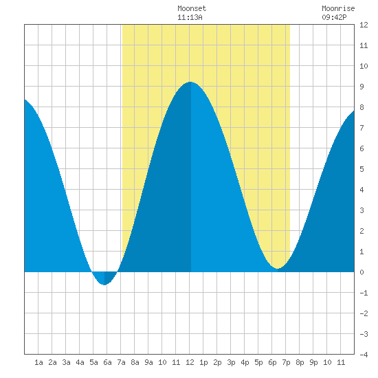 Entrance tide chart for Saturday, September 21, 2024