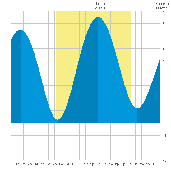 Entrance tide chart for Monday, September 23, 2024