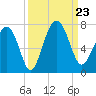 Entrance tide chart for Monday, September 23, 2024