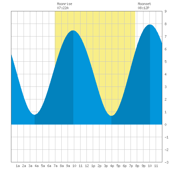 Entrance tide chart for Tuesday, September 3, 2024