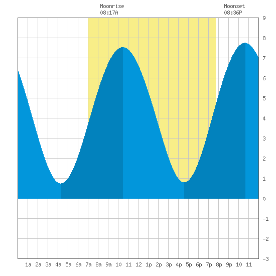 Entrance tide chart for Wednesday, September 4, 2024