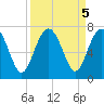 Entrance tide chart for Thursday, September 5, 2024