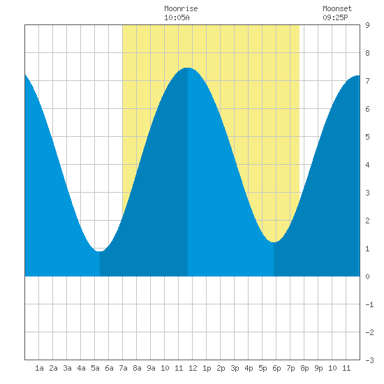 Entrance tide chart for Friday, September 6, 2024