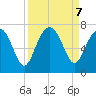 Entrance tide chart for Saturday, September 7, 2024