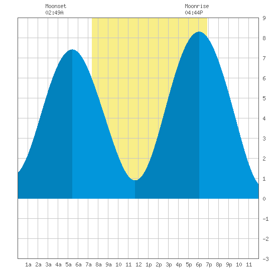 Entrance tide chart for Sunday, October 13, 2024