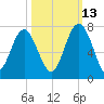 Entrance tide chart for Sunday, October 13, 2024