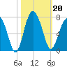 Entrance tide chart for Sunday, October 20, 2024