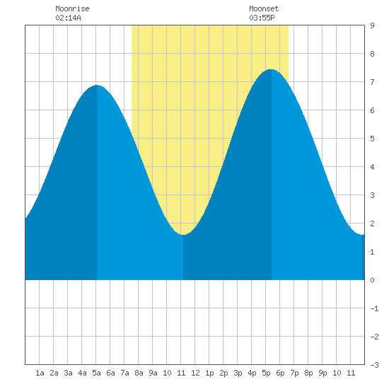 Entrance tide chart for Saturday, October 26, 2024