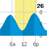 Entrance tide chart for Saturday, October 26, 2024