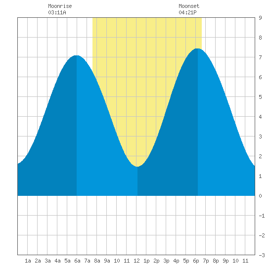 Entrance tide chart for Sunday, October 27, 2024