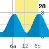 Entrance tide chart for Monday, October 28, 2024