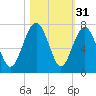 Entrance tide chart for Thursday, October 31, 2024