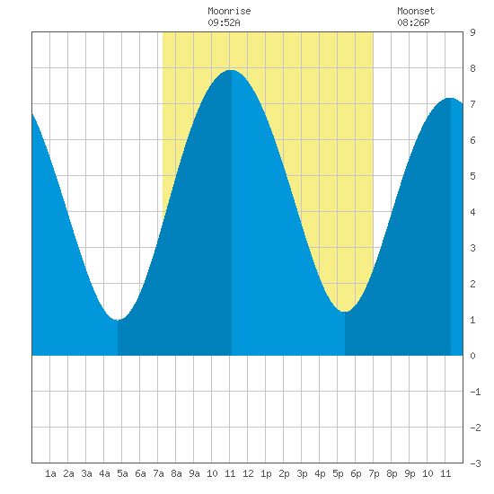 Entrance tide chart for Saturday, October 5, 2024