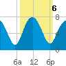 Entrance tide chart for Sunday, October 6, 2024
