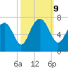 Entrance tide chart for Wednesday, October 9, 2024