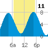 Entrance tide chart for Monday, November 11, 2024