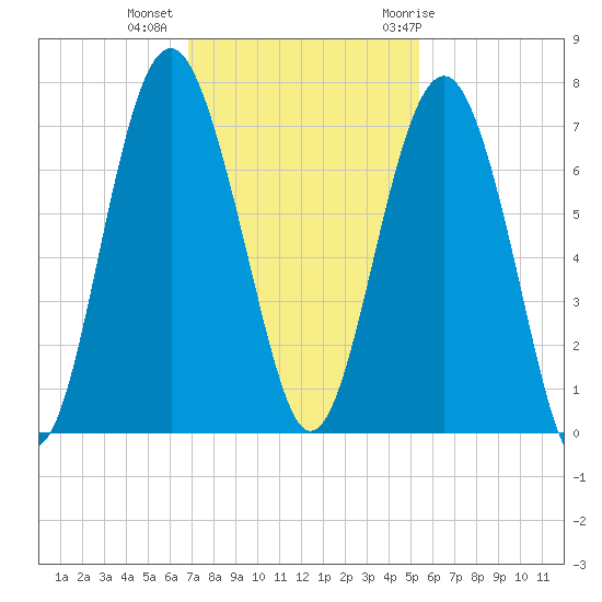 Entrance tide chart for Wednesday, November 13, 2024