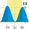Entrance tide chart for Wednesday, November 13, 2024