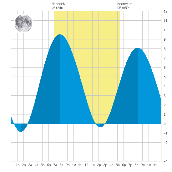 Entrance tide chart for Friday, November 15, 2024