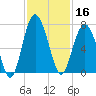 Entrance tide chart for Saturday, November 16, 2024