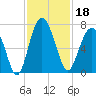 Entrance tide chart for Monday, November 18, 2024