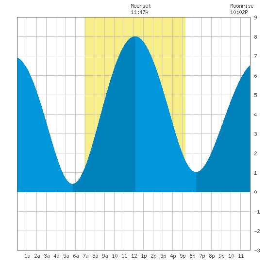 Entrance tide chart for Wednesday, November 20, 2024
