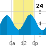 Entrance tide chart for Sunday, November 24, 2024