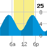 Entrance tide chart for Monday, November 25, 2024