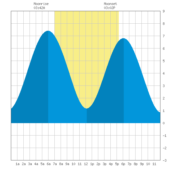 Entrance tide chart for Wednesday, November 27, 2024