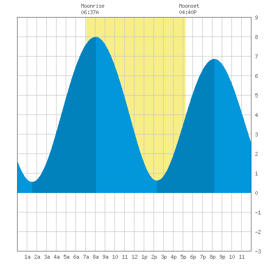 Entrance tide chart for Saturday, November 30, 2024