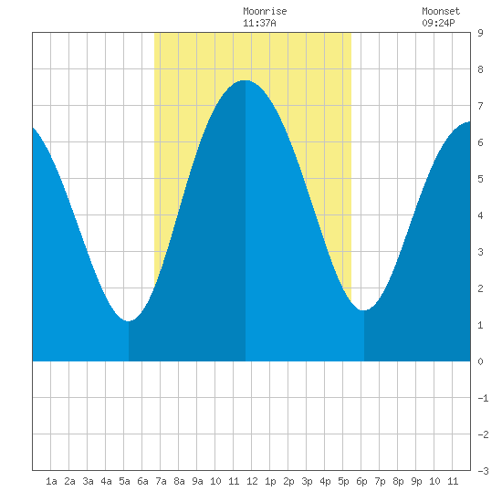 Entrance tide chart for Wednesday, November 6, 2024